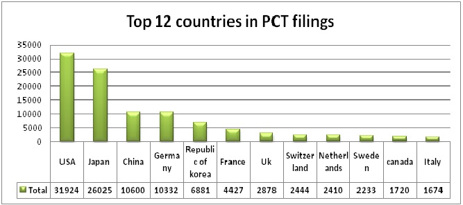 PCT filing