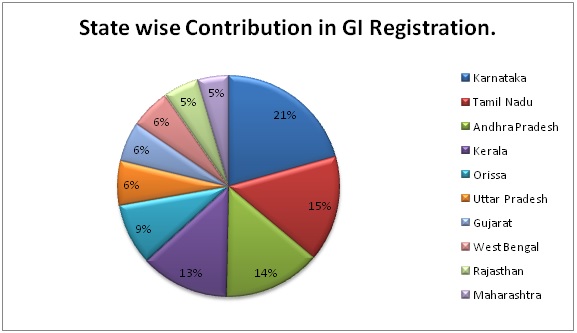 State wise GI Registration