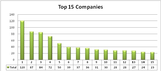 top 15 companies