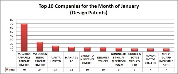 TOp 10 design Patents