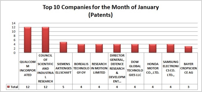 Top 10 Patents- jan
