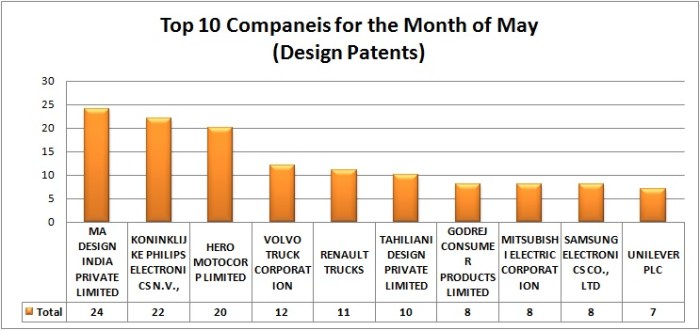 Design Patents-graph