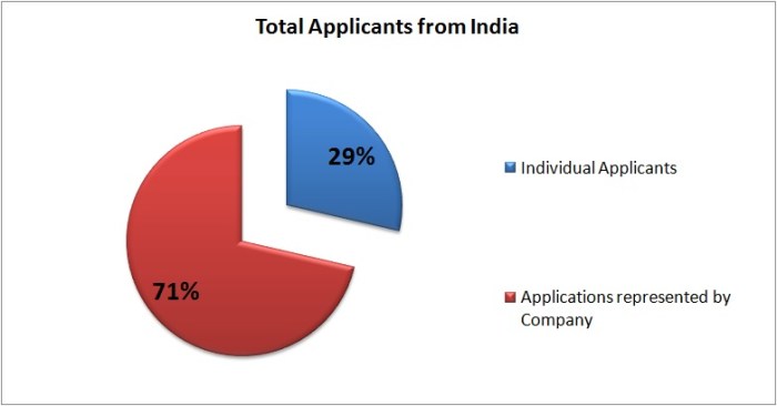 Applicants from India.