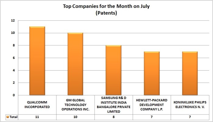 Patent grants (graph)- july