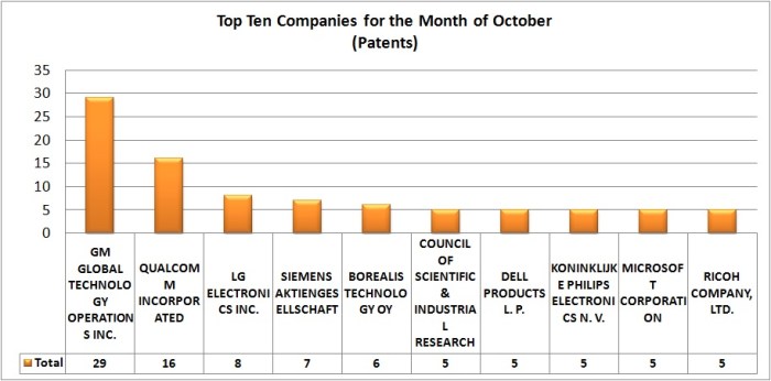 patents graph