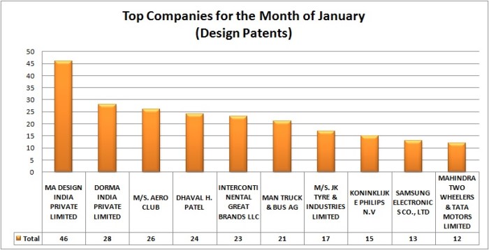 Design Patents jan 15