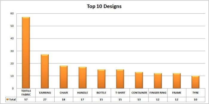 Top 10 Designs