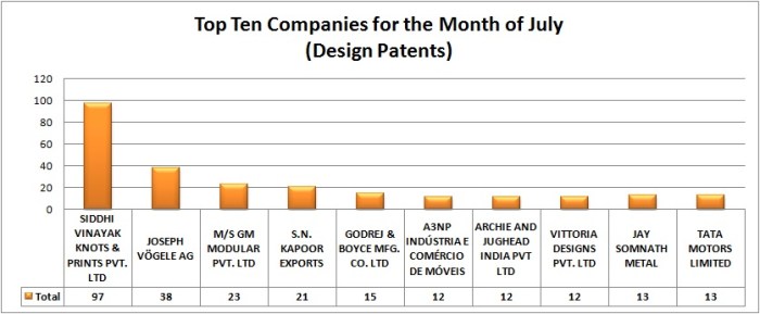 Design Patents- July