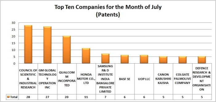 Patents - July