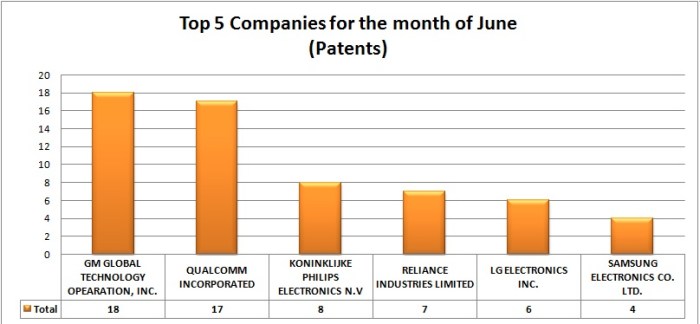 Patents - June